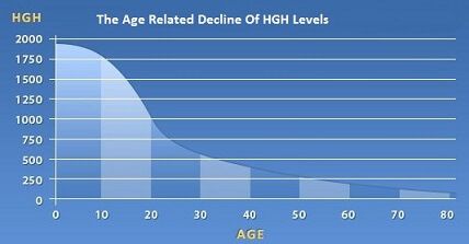 Decline hgh chart